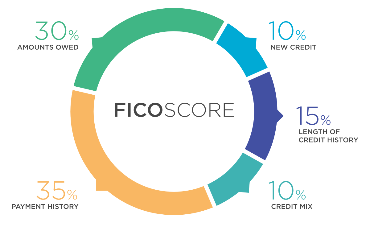 persons credit fico score range view